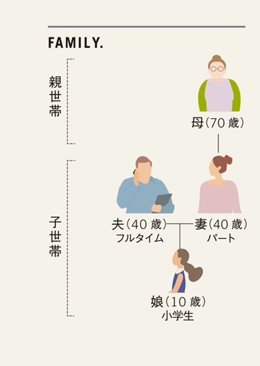 親世帯：母（70歳）　子世帯：夫（40歳）フルタイム　妻（40歳）パート　娘（10歳）小学生