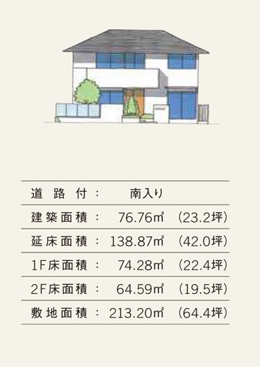 道路付き：南入り　建築面積：76.76㎡（23.2坪）　延床面積：138.87㎡（42坪）　1F床面積：74.28㎡（22.4坪）　2F床面積：764.59㎡（19.5坪）　敷地面積：213.20㎡（64.45坪）