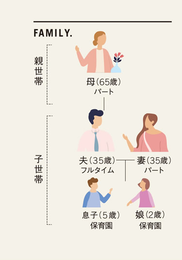 親世帯：母（65歳）パート　子世帯：夫（35歳）フルタイム　妻（35歳）パート　息子（5歳）保育園　娘（2歳）保育園