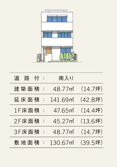 道路付き：南入り　建築面積：48.77㎡（14.7坪）　延床面積：141.69㎡（42.8坪）　1F床面積：47.65㎡（14.4坪）　2F床面積：45.27㎡（13.6坪）　3F床面積：48.77㎡（14.7坪）　敷地面積：130.67㎡（39.5坪）