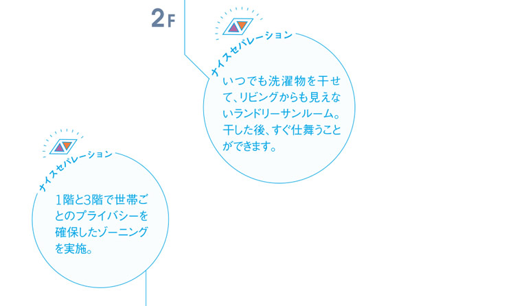 いつでも洗濯物を干せて、リビングからも見えないランドリールーム。干した後、すぐ仕舞うことができます。／1階と3階で世帯ごとのプライバシーを確保したゾーニングを実施。
