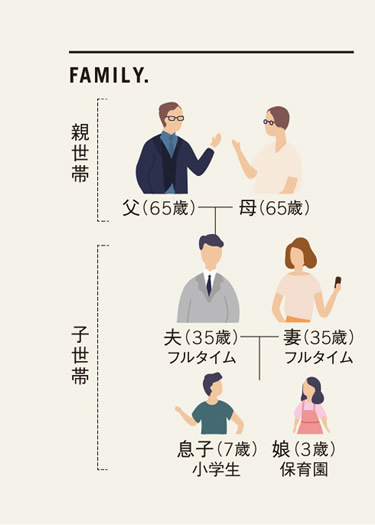 親世帯：父（65歳）　母（65歳）　子世帯：夫（35歳）フルタイム　妻（35歳）フルタイム　息子（7歳）小学生　娘（3歳）保育園