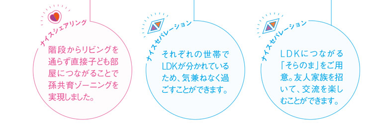 階段からリビングを通らずに直接子供部屋につながることで孫共育ゾーニングを実現しました。／それぞれの世帯でLDKが分かれているため、気兼ねなく過ごすことができます。／LDKにつながる「そらのま」をご用意。友人家族を招いて、交流を楽しむことができます。