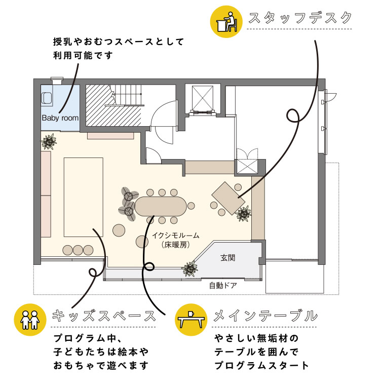 授乳やおむつスペースとして利用可能です　|　キッズスペース：プログラム中、子どもたちは絵本やおもちゃで遊べます　|　メインテーブル：やさしい無垢材のテーブルを囲んでプログラムスタート