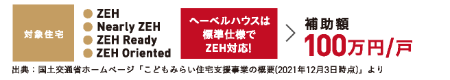 対象住｜ZEH｜Nearly ZEH|ZEH Ready|ZEH Oriented|ヘーベルハウスは標準仕様でZEH対応！|補助額100万円/戸