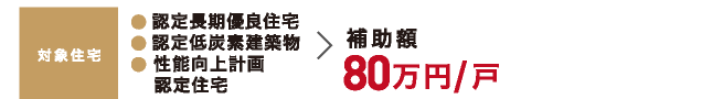 対象住宅|認定長期優良住宅|認定低炭素建築物|性能向上計画認定住宅|補助額|補助額80万円/戸