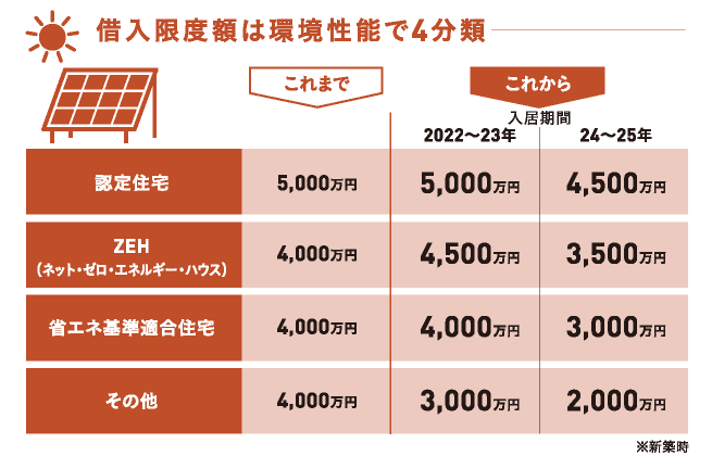 借入限度額は環境性能で4分類