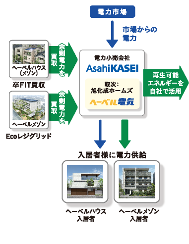 市場からの電力|電力小売会社|取次:旭化成ホームズ|入居者様に電力供給|へーベルハウス入居者|へーベルメゾン入居者