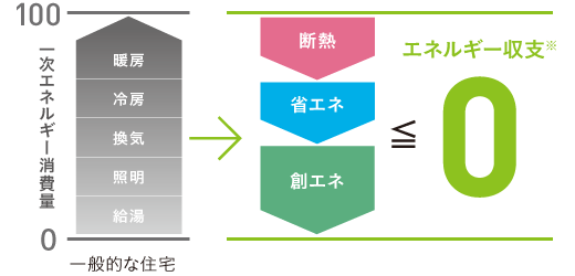 年間の一次エネルギー収支が正味（ネット）で概ねゼロ以下。