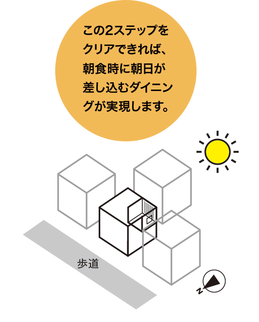 この2ステップをクリアできれば、朝食時に朝日が差し込むダイニングが実現します。