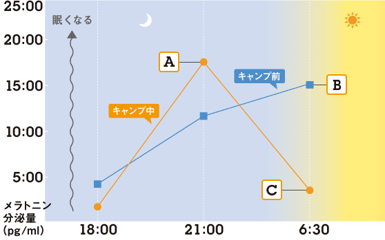 キャンプ生活が、子どもの睡眠と覚醒のリズムを整えるの図