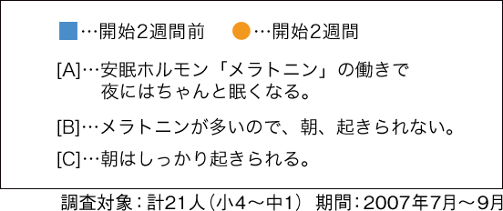 キャンプ生活が、子どもの睡眠と覚醒のリズムを整えるの図の説明