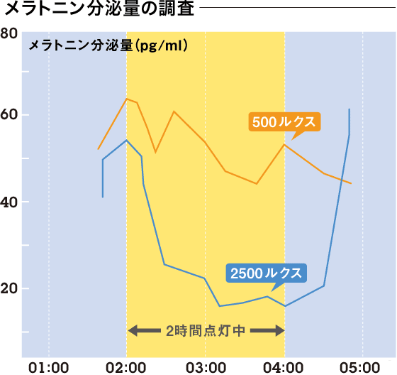 メラトニン分泌量の調査の図