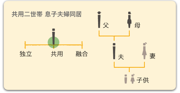 共用二世帯 息子夫婦同居