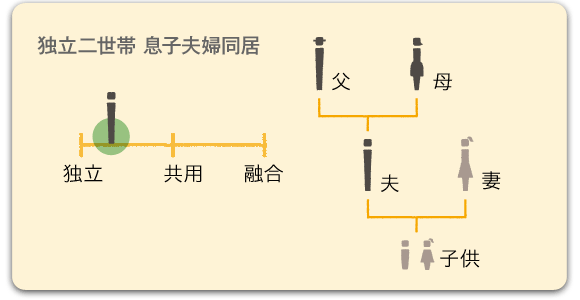 独立二世帯 息子夫婦同居