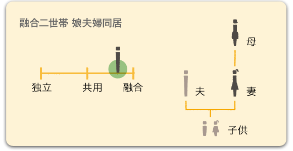 融合二世帯 娘夫婦同居