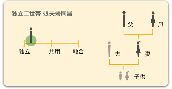 独立二世帯 娘夫婦同居