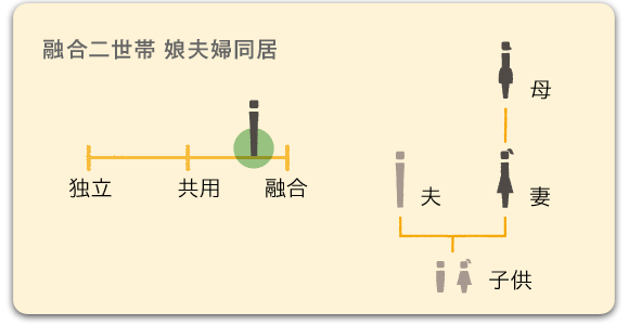 融合二世帯 娘夫婦同居