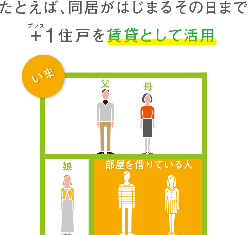 たとえば、同居がはじまるその日まで+1住戸を賃貸として活用