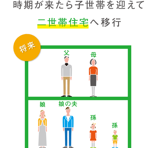 時期が来たら子世帯を迎えて二世帯住宅へ移行