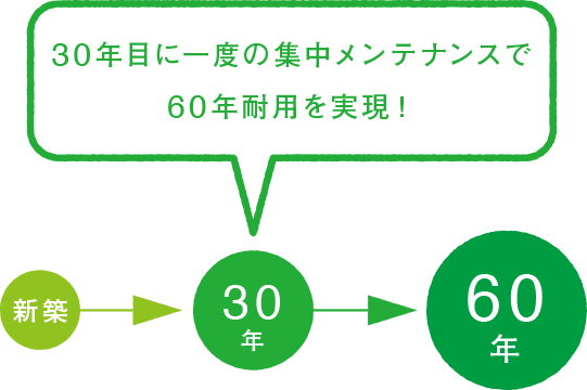 30年目に一度の集中メンテナンスで60年耐用を実現！