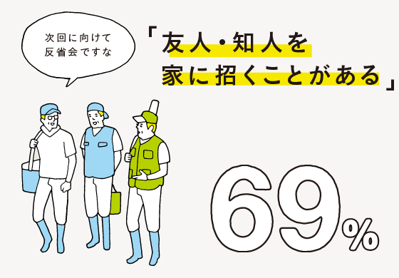 「友人・知人を家に招くことがある」 = 69%