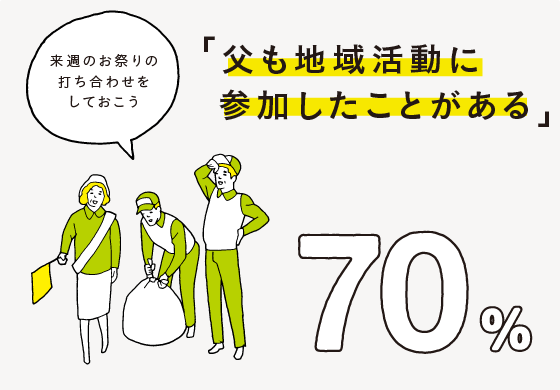 「父も地域活動に参加したことがある」 = 70%