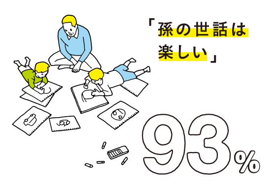 「孫の世話は楽しい」 = 93%