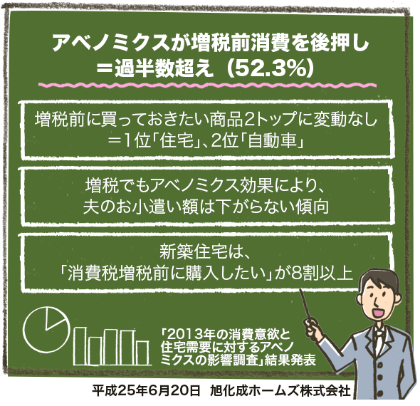 消費意欲と住宅需要に関する意識調査 結果発表 消費税増税の住宅購入への影響 ヘーベルハウス