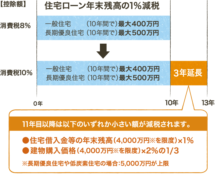 ローン 優良 住宅