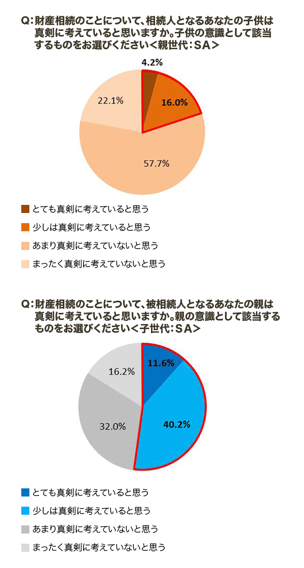 親と子の財産相続に関する意識調査結果発表 改正の影響 相続税の改正と対策 ヘーベルハウス 親と子の財産相続に関する意識調査結果発表 改正の影響 相続税の改正と対策 ヘーベルハウス