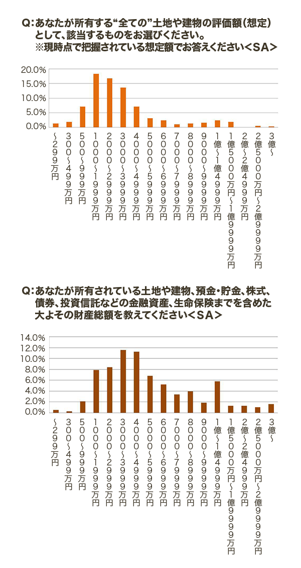 親と子の財産相続に関する意識調査結果発表 改正の影響 相続税の改正と対策 ヘーベルハウス 親と子の財産相続に関する意識調査結果発表 改正の影響 相続税の改正と対策 ヘーベルハウス
