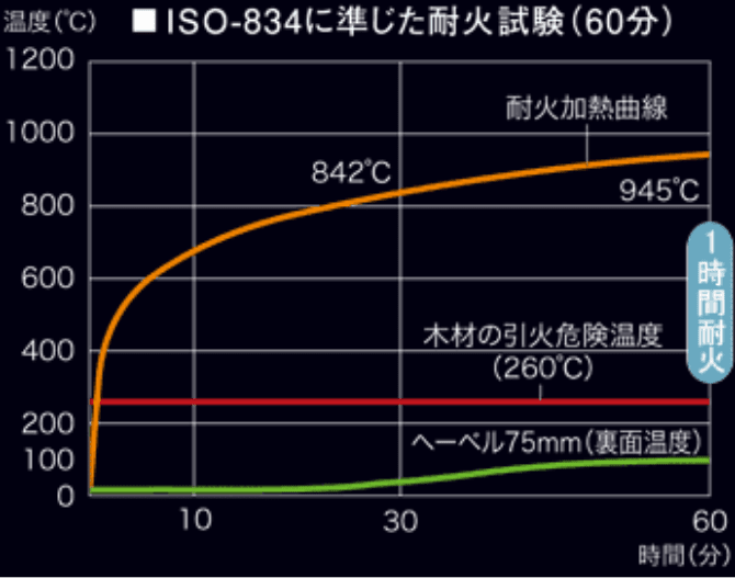 ISO-834に準じた耐火試験(60分)