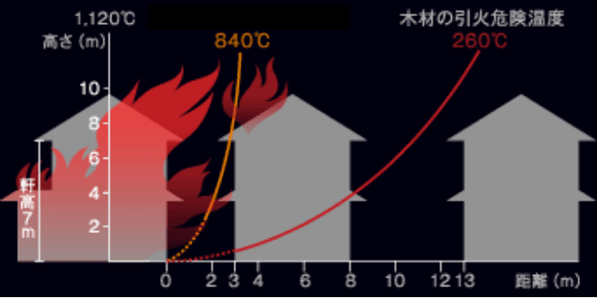 火災時の火元からの距離と温度状況の目安