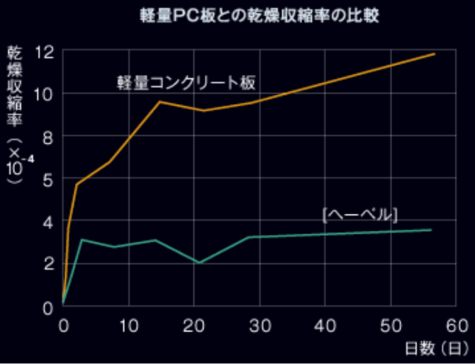 軽量PC板との乾燥収縮率の比較