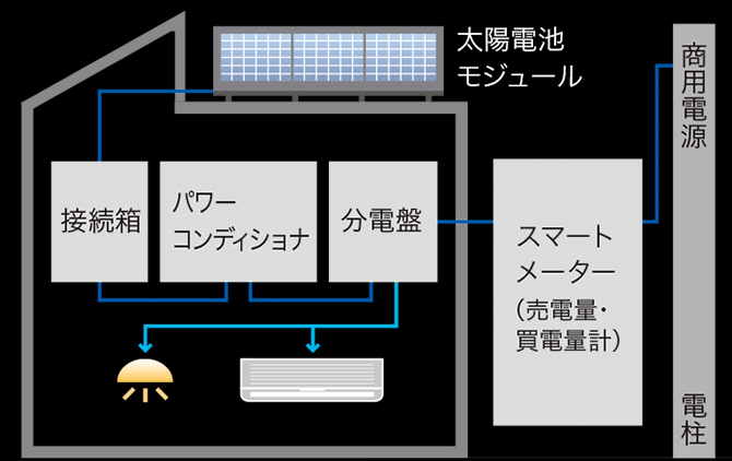 太陽光発電概念図