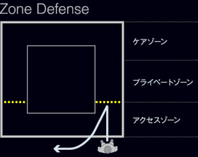 Zone Defense