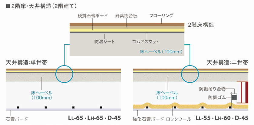 2階床・天井構造(2階建て)