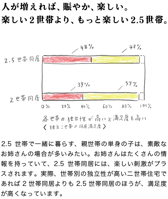 人が増えれば、賑やか、楽しい。楽しい2世帯より、もっと楽しい2.5世帯。