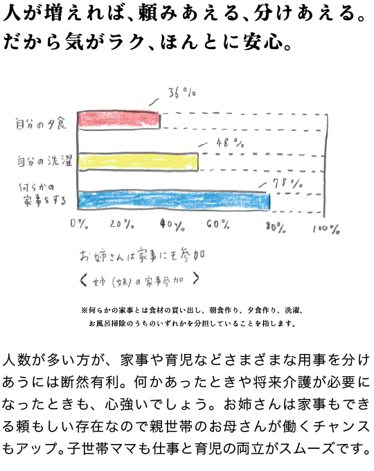 人が増えれば、頼みあえる、分けあえる。だから気がラク、ほんとに安心。