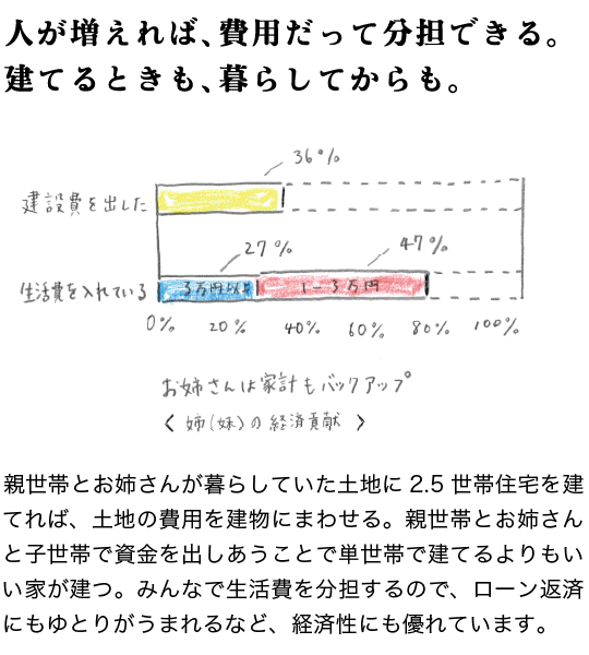 人が増えれば、費用だって分担できる。建てるときも、暮らしてからも。