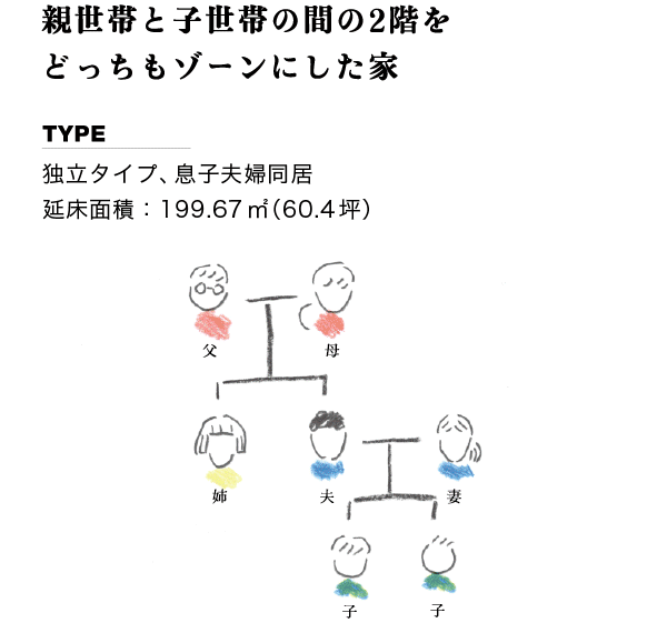 親世帯と子世帯の間の２階をどっちもゾーンにした家。