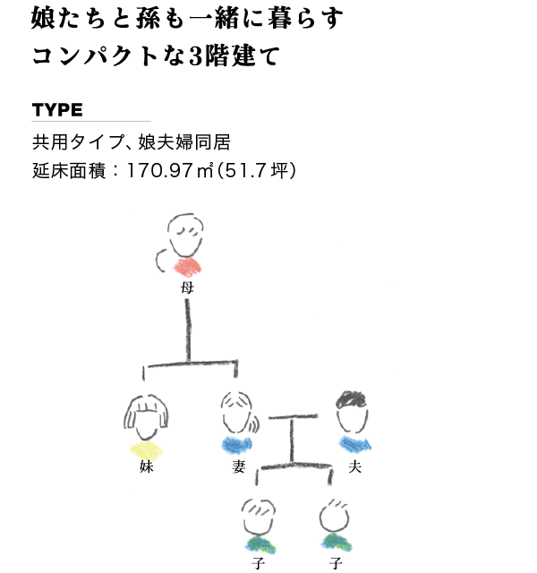 娘たちと孫も一緒に暮らすコンパクトな３階建て