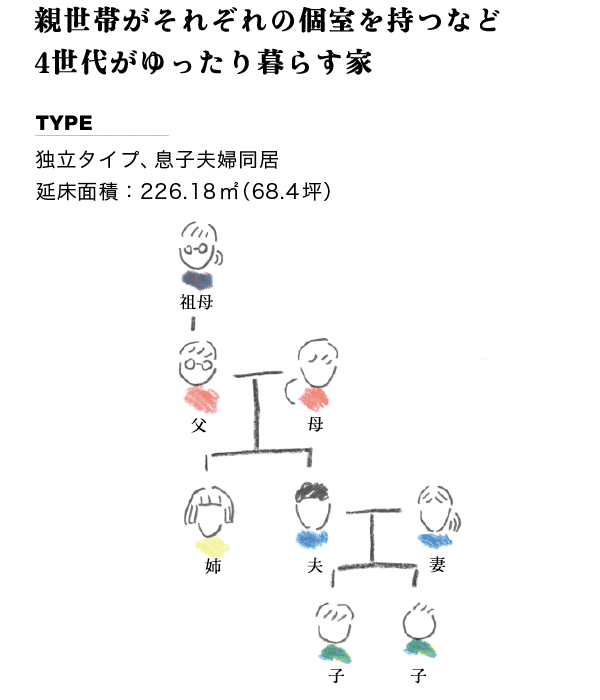 親世帯がそれぞれの個室を持つなど４世代がゆったり暮らす家。