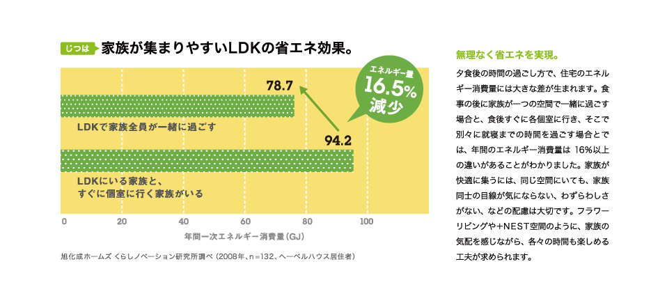 家族が集まりやすいLDKの省エネ効果。