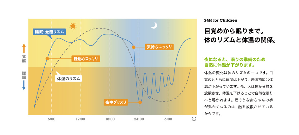 目覚めから眠りまで。体のリズムと体温の関係。