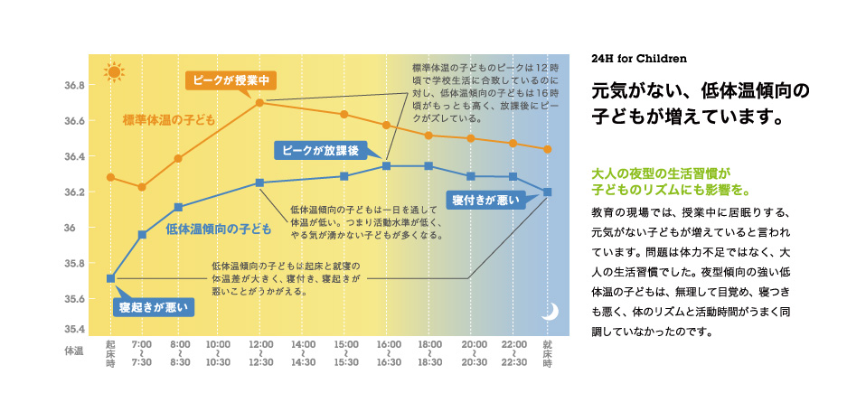 元気がない、低体温傾向の子どもが増えています。