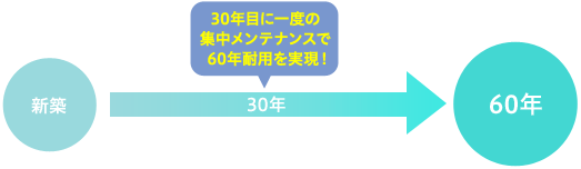 30年目に一度の集中メンテナンスで60年耐用を実現!