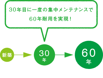 30年目に一度の集中メンテナンスで60年耐用を実現！