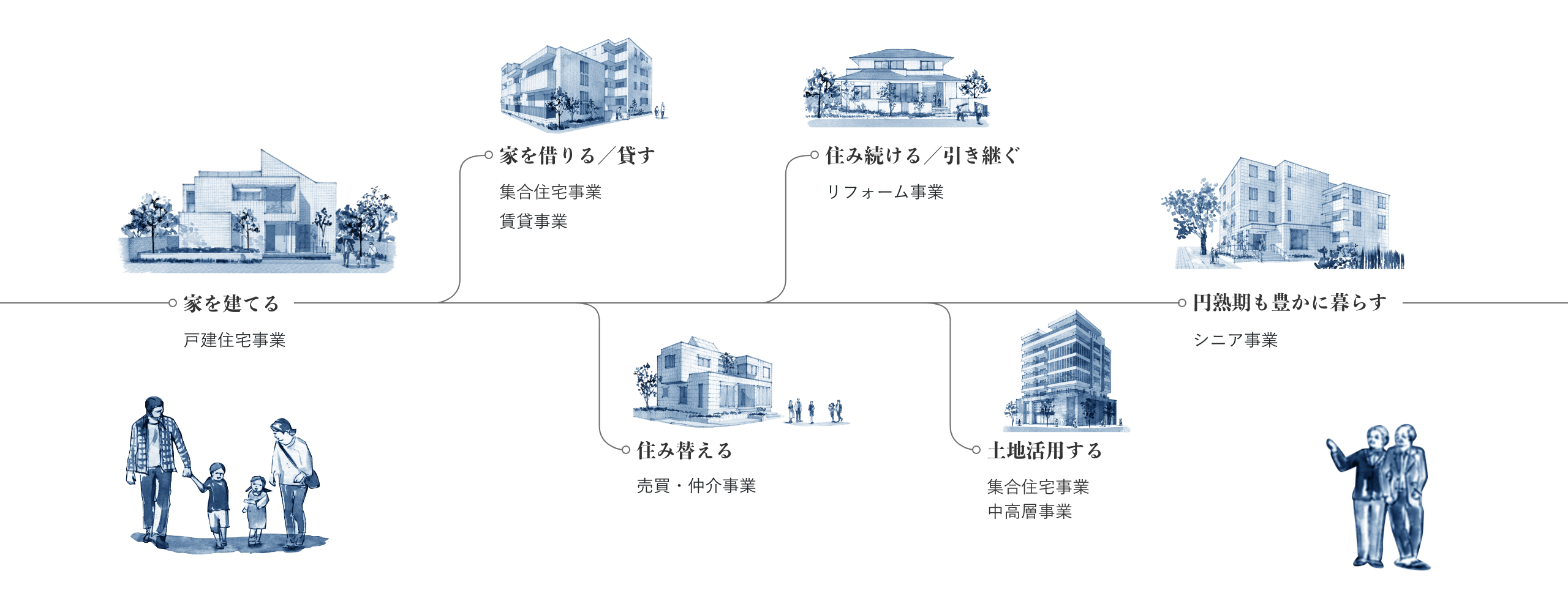 お客様の“LONGLIFE”、その時々に寄り添い続ける。